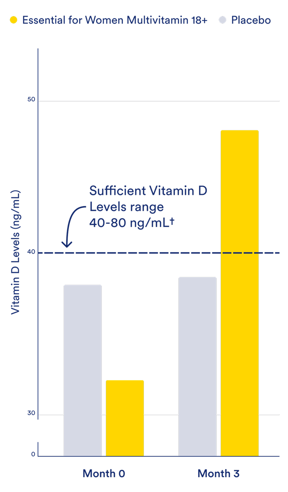 Clinically backed Vitamin D results*¹