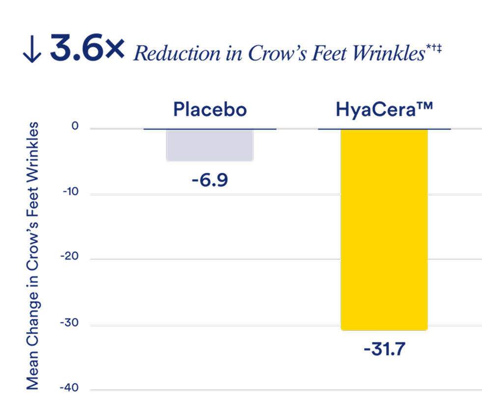 HyaCera™ Reduces Crow’s Feet Wrinkles Over Time*⁹