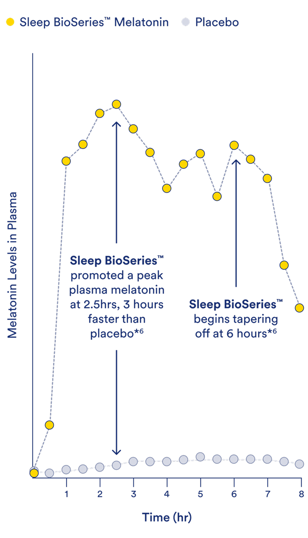 Clinically Proven Time Release Sleep Support*⁶